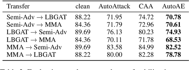 Figure 4 for Reliable Robustness Evaluation via Automatically Constructed Attack Ensembles