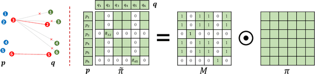 Figure 3 for Keypoint-Guided Optimal Transport