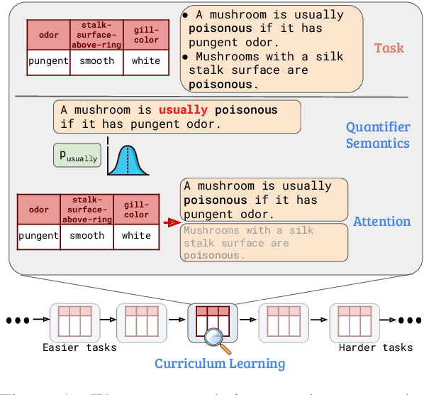 Figure 1 for LaSQuE: Improved Zero-Shot Classification from Explanations Through Quantifier Modeling and Curriculum Learning