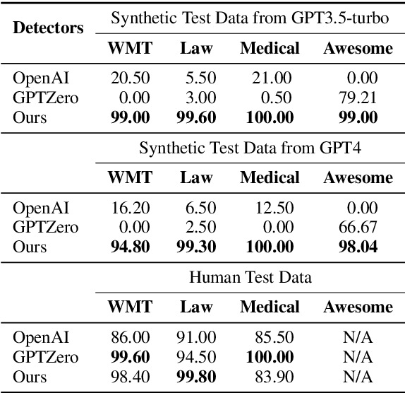 Figure 1 for G3Detector: General GPT-Generated Text Detector