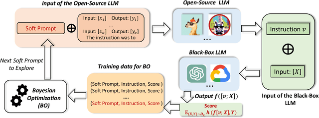 Figure 3 for InstructZero: Efficient Instruction Optimization for Black-Box Large Language Models