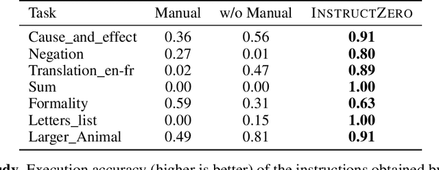 Figure 2 for InstructZero: Efficient Instruction Optimization for Black-Box Large Language Models