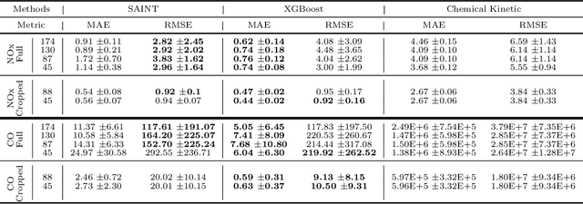 Figure 4 for Tabular Machine Learning Methods for Predicting Gas Turbine Emissions