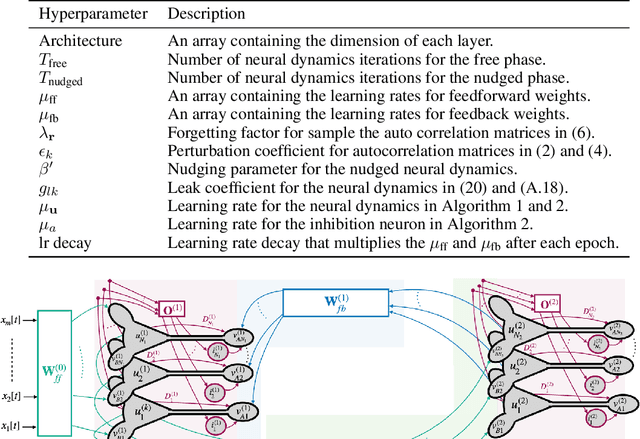 Figure 4 for Correlative Information Maximization: A Biologically Plausible Approach to Supervised Deep Neural Networks without Weight Symmetry
