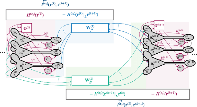 Figure 1 for Correlative Information Maximization: A Biologically Plausible Approach to Supervised Deep Neural Networks without Weight Symmetry