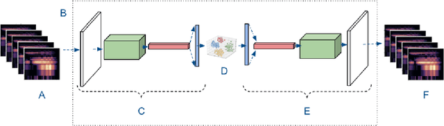 Figure 1 for An investigation of the reconstruction capacity of stacked convolutional autoencoders for log-mel-spectrograms