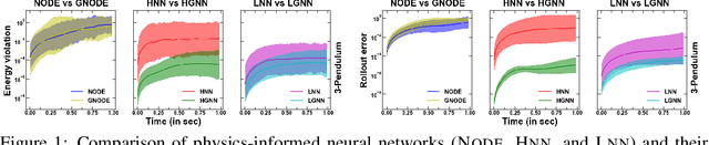 Figure 1 for Unravelling the Performance of Physics-informed Graph Neural Networks for Dynamical Systems