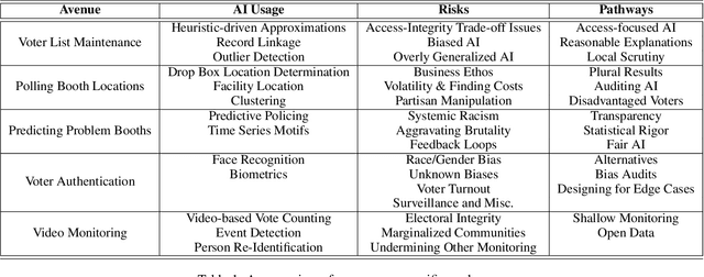 Figure 1 for AI and Core Electoral Processes: Mapping the Horizons