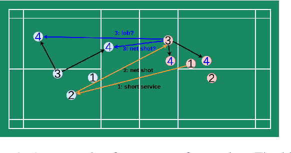 Figure 1 for Where Will Players Move Next? Dynamic Graphs and Hierarchical Fusion for Movement Forecasting in Badminton