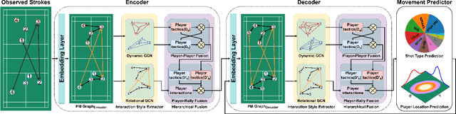 Figure 3 for Where Will Players Move Next? Dynamic Graphs and Hierarchical Fusion for Movement Forecasting in Badminton