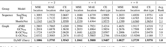 Figure 2 for Where Will Players Move Next? Dynamic Graphs and Hierarchical Fusion for Movement Forecasting in Badminton