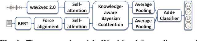 Figure 1 for Knowledge-aware Bayesian Co-attention for Multimodal Emotion Recognition