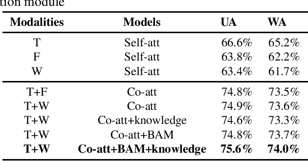 Figure 2 for Knowledge-aware Bayesian Co-attention for Multimodal Emotion Recognition