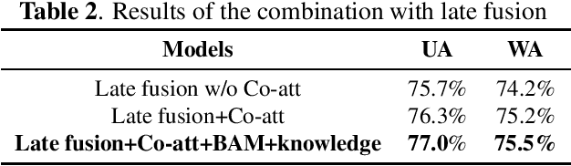 Figure 4 for Knowledge-aware Bayesian Co-attention for Multimodal Emotion Recognition