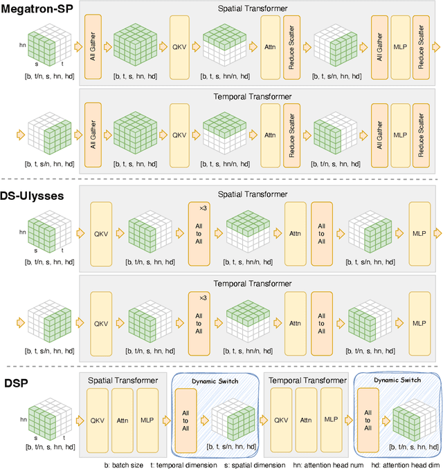 Figure 1 for DSP: Dynamic Sequence Parallelism for Multi-Dimensional Transformers