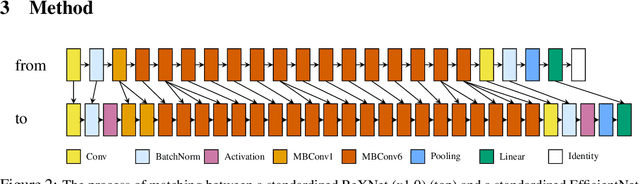 Figure 3 for Breaking the Architecture Barrier: A Method for Efficient Knowledge Transfer Across Networks