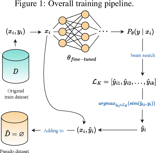 Figure 3 for Better Language Models of Code through Self-Improvement