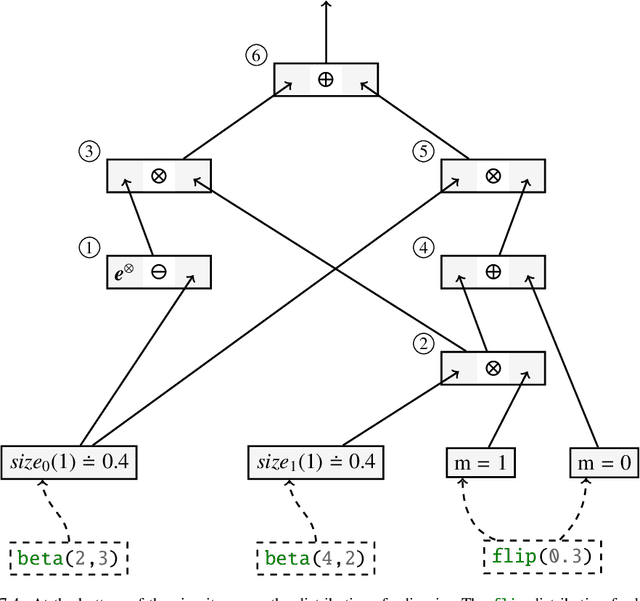 Figure 2 for Declarative Probabilistic Logic Programming in Discrete-Continuous Domains