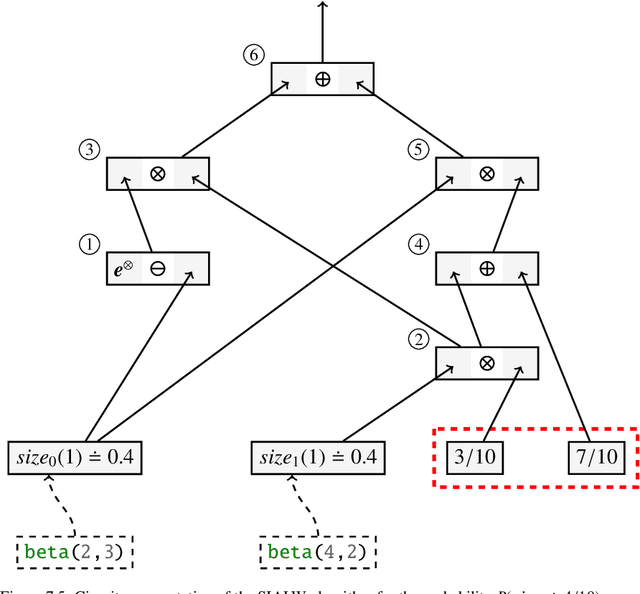 Figure 3 for Declarative Probabilistic Logic Programming in Discrete-Continuous Domains