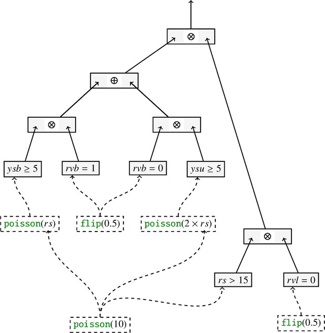 Figure 1 for Declarative Probabilistic Logic Programming in Discrete-Continuous Domains