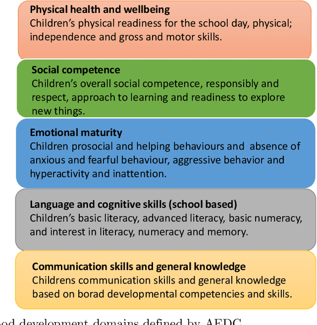 Figure 1 for Assessing the Spatial Structure of the Association between Attendance at Preschool and Childrens Developmental Vulnerabilities in Queensland Australia