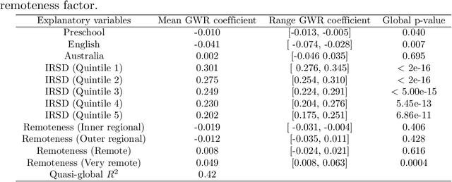 Figure 2 for Assessing the Spatial Structure of the Association between Attendance at Preschool and Childrens Developmental Vulnerabilities in Queensland Australia