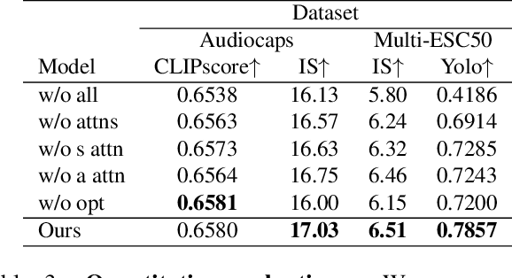 Figure 4 for Generating Realistic Images from In-the-wild Sounds