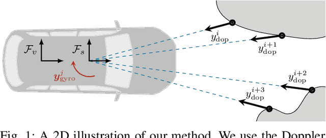Figure 1 for Need for Speed: Fast Correspondence-Free Lidar Odometry Using Doppler Velocity