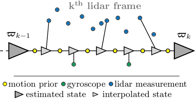 Figure 3 for Need for Speed: Fast Correspondence-Free Lidar Odometry Using Doppler Velocity