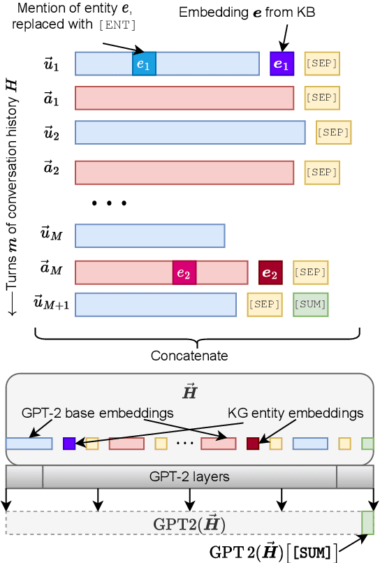 Figure 1 for CoRE-CoG: Conversational Recommendation of Entities using Constrained Generation