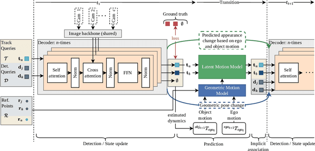 Figure 3 for S.T.A.R.-Track: Latent Motion Models for End-to-End 3D Object Tracking with Adaptive Spatio-Temporal Appearance Representations