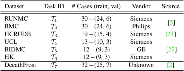 Figure 2 for Continual atlas-based segmentation of prostate MRI