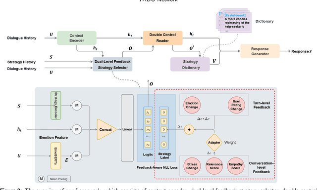 Figure 3 for FADO: Feedback-Aware Double COntrolling Network for Emotional Support Conversation