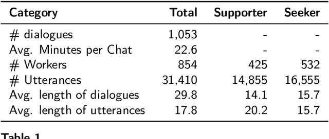 Figure 2 for FADO: Feedback-Aware Double COntrolling Network for Emotional Support Conversation