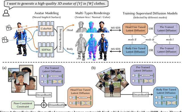 Figure 1 for AvatarBooth: High-Quality and Customizable 3D Human Avatar Generation