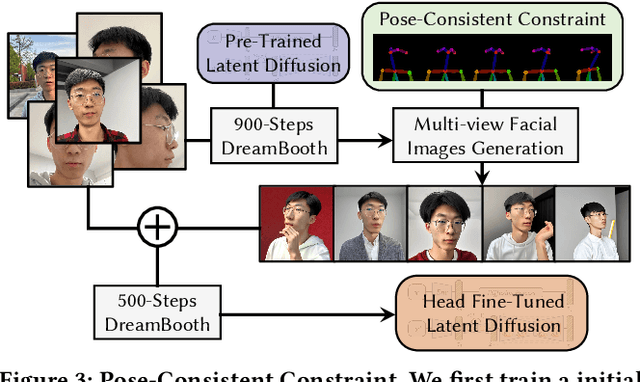 Figure 2 for AvatarBooth: High-Quality and Customizable 3D Human Avatar Generation
