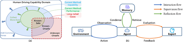 Figure 1 for Drive Like a Human: Rethinking Autonomous Driving with Large Language Models