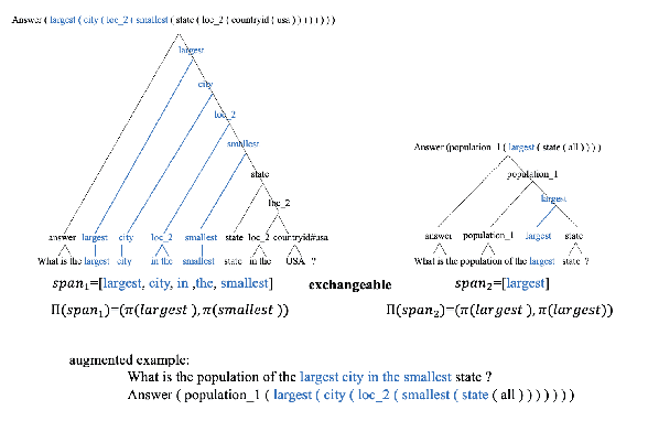 Figure 3 for Learning to Substitute Spans towards Improving Compositional Generalization