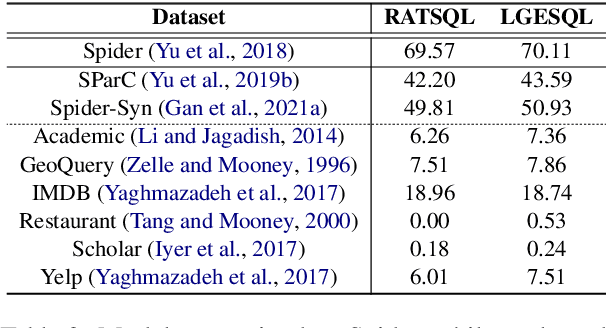 Figure 3 for On the Structural Generalization in Text-to-SQL