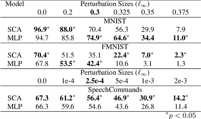 Figure 4 for Fixed Inter-Neuron Covariability Induces Adversarial Robustness