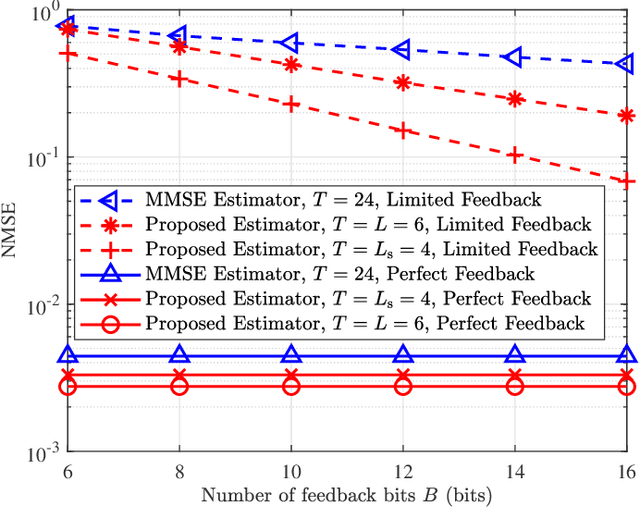 Figure 3 for Beamforming Design with Partial Channel Estimation and Feedback for FDD RIS-Assisted Systems