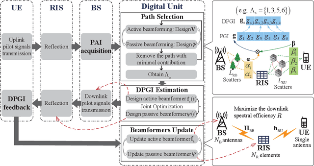 Figure 1 for Beamforming Design with Partial Channel Estimation and Feedback for FDD RIS-Assisted Systems