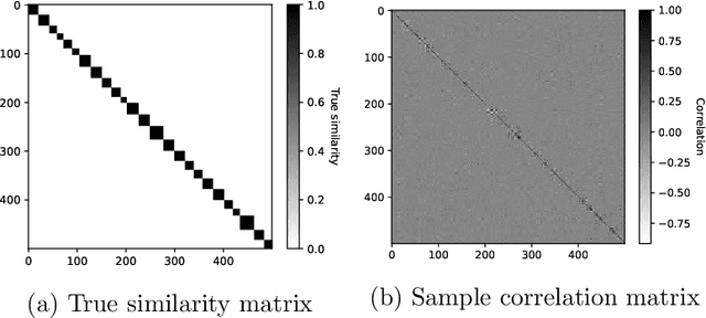 Figure 3 for Variable Clustering via Distributionally Robust Nodewise Regression