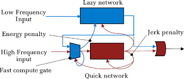 Figure 1 for Temporally Layered Architecture for Efficient Continuous Control