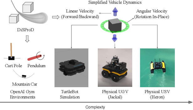 Figure 3 for DiSProD: Differentiable Symbolic Propagation of Distributions for Planning