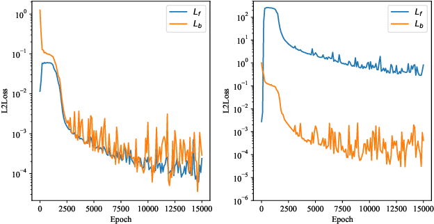 Figure 3 for MultiAdam: Parameter-wise Scale-invariant Optimizer for Multiscale Training of Physics-informed Neural Networks