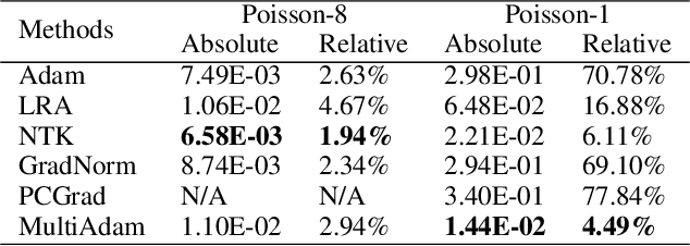 Figure 2 for MultiAdam: Parameter-wise Scale-invariant Optimizer for Multiscale Training of Physics-informed Neural Networks