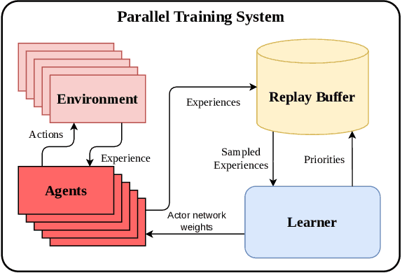 Figure 3 for Parallel Distributional Prioritized Deep Reinforcement Learning for Unmanned Aerial Vehicles