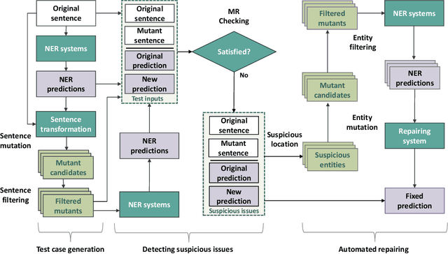 Figure 1 for Automated Testing and Improvement of Named Entity Recognition Systems