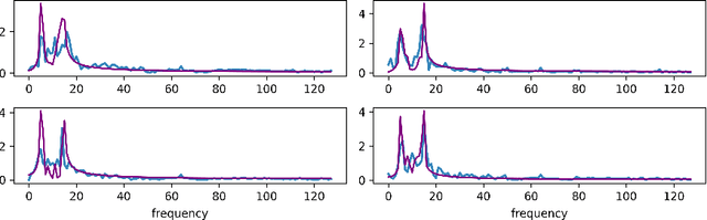 Figure 3 for (Un)paired signal-to-signal translation with 1D conditional GANs